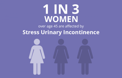 1 in 3 women over age 45 are affected by stress urinary incontinence